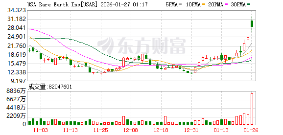 加码关键矿产布局！特朗普政府再出手 或将入股美稀土公司(1)