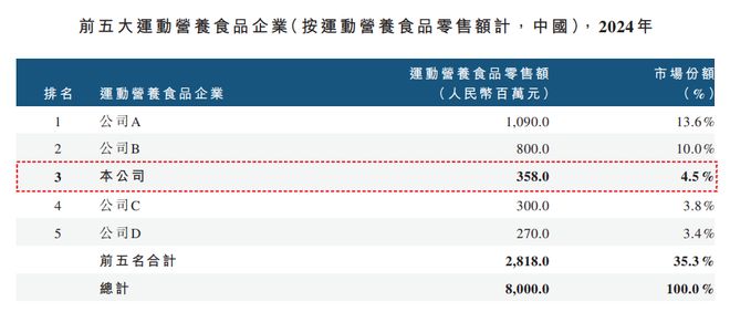 85后男老板,卖蛋白粉年入16亿!研发费用吓人(11) 85后男老板,卖蛋白粉年入16亿!研发费用吓人(11)