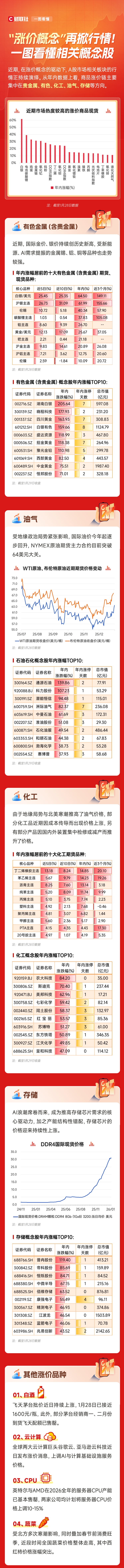 涨价题材成A股开年主线 贵金属、有色、油气、存储等成核心(1)