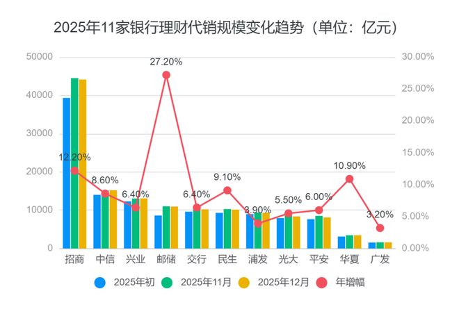 21独家｜邮储增速第一成为黑马!11 家大行去年理财代销增超万亿(2)