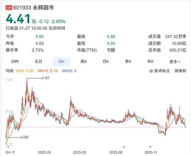 永辉“胖改”,亏损21亿、关店381家,但叶国富仍旧有60亿浮盈(4) 永辉“胖改”,亏损21亿、关店381家,但叶国富仍旧有60亿浮盈(4)