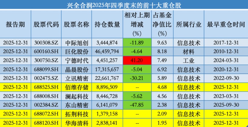 “双十”基金经理最新调仓：朱少醒再买紫金矿业，谢治宇加码科技(3)