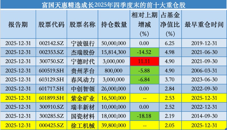 “双十”基金经理最新调仓：朱少醒再买紫金矿业，谢治宇加码科技(2)