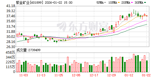“双十”基金经理最新调仓：朱少醒再买紫金矿业，谢治宇加码科技(1)