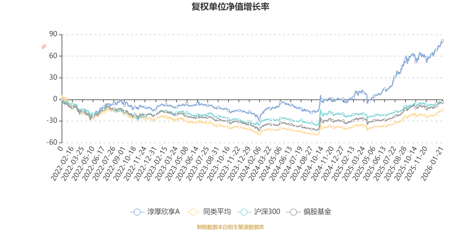 淳厚欣享A：2025年第四季度利润1484.73万元 净值增长率3.33%(2)