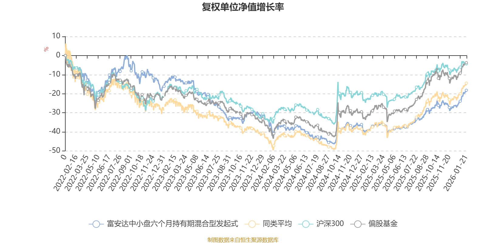 富安达中小盘六个月持有期混合型发起式:2025年第四季度利润281.34万元 净值增长率2.02%(2) 富安达中小盘六个月持有期混合型发起式:2025年第四季度利润281.34万元 净值增长率2.02%(2)
