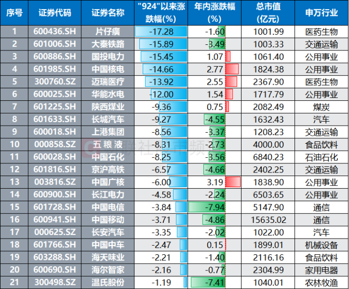 超200股已跌破“924”!千亿市值权重占一成 这些板块临近行情起点(3) 超200股已跌破“924”!千亿市值权重占一成 这些板块临近行情起点(3)