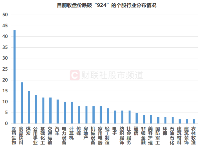 超200股已跌破“924”!千亿市值权重占一成 这些板块临近行情起点(1) 超200股已跌破“924”!千亿市值权重占一成 这些板块临近行情起点(1)