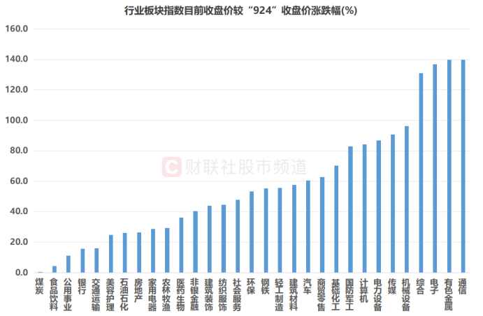 超200股已跌破“924”!千亿市值权重占一成 这些板块临近行情起点(5) 超200股已跌破“924”!千亿市值权重占一成 这些板块临近行情起点(5)