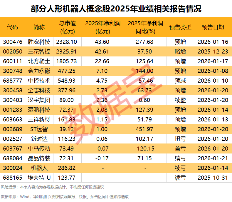 人形机器人利好 工信部加码支持!融资资金显著加仓18只概念股(3) 人形机器人利好 工信部加码支持!融资资金显著加仓18只概念股(3)