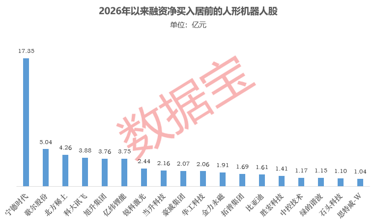 人形机器人利好 工信部加码支持!融资资金显著加仓18只概念股(2) 人形机器人利好 工信部加码支持!融资资金显著加仓18只概念股(2)