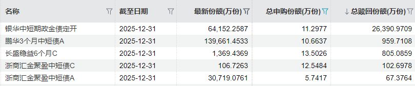 业绩不输短债产品,中长期纯债基金去年四季度却缩水1572亿份!真相藏在久期里?(2) 业绩不输短债产品,中长期纯债基金去年四季度却缩水1572亿份!真相藏在久期里?(2)