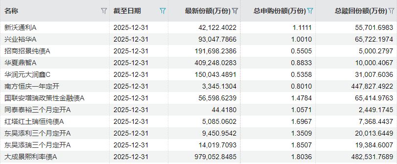 业绩不输短债产品,中长期纯债基金去年四季度却缩水1572亿份!真相藏在久期里?(1) 业绩不输短债产品,中长期纯债基金去年四季度却缩水1572亿份!真相藏在久期里?(1)