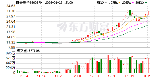 航天电子：公司股票击鼓传花效应明显 存在短期大幅下跌的风险(1)