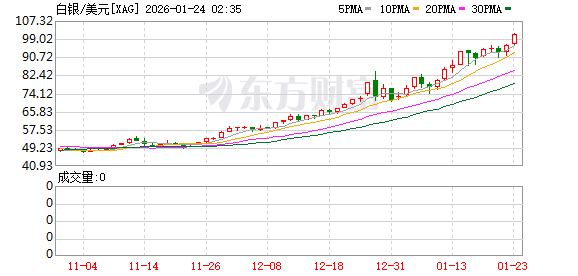 见证史上最狂野贵金属牛市:白银历史性突破100美元 28→100仅用9个月(2) 见证史上最狂野贵金属牛市:白银历史性突破100美元 28→100仅用9个月(2)