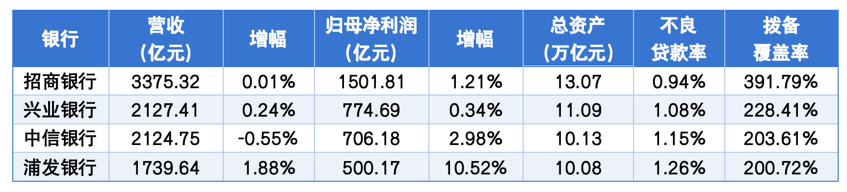招商银行去年营收净利双增!十万亿股份行 哪家增长最强劲?(2) 招商银行去年营收净利双增!十万亿股份行 哪家增长最强劲?(2)