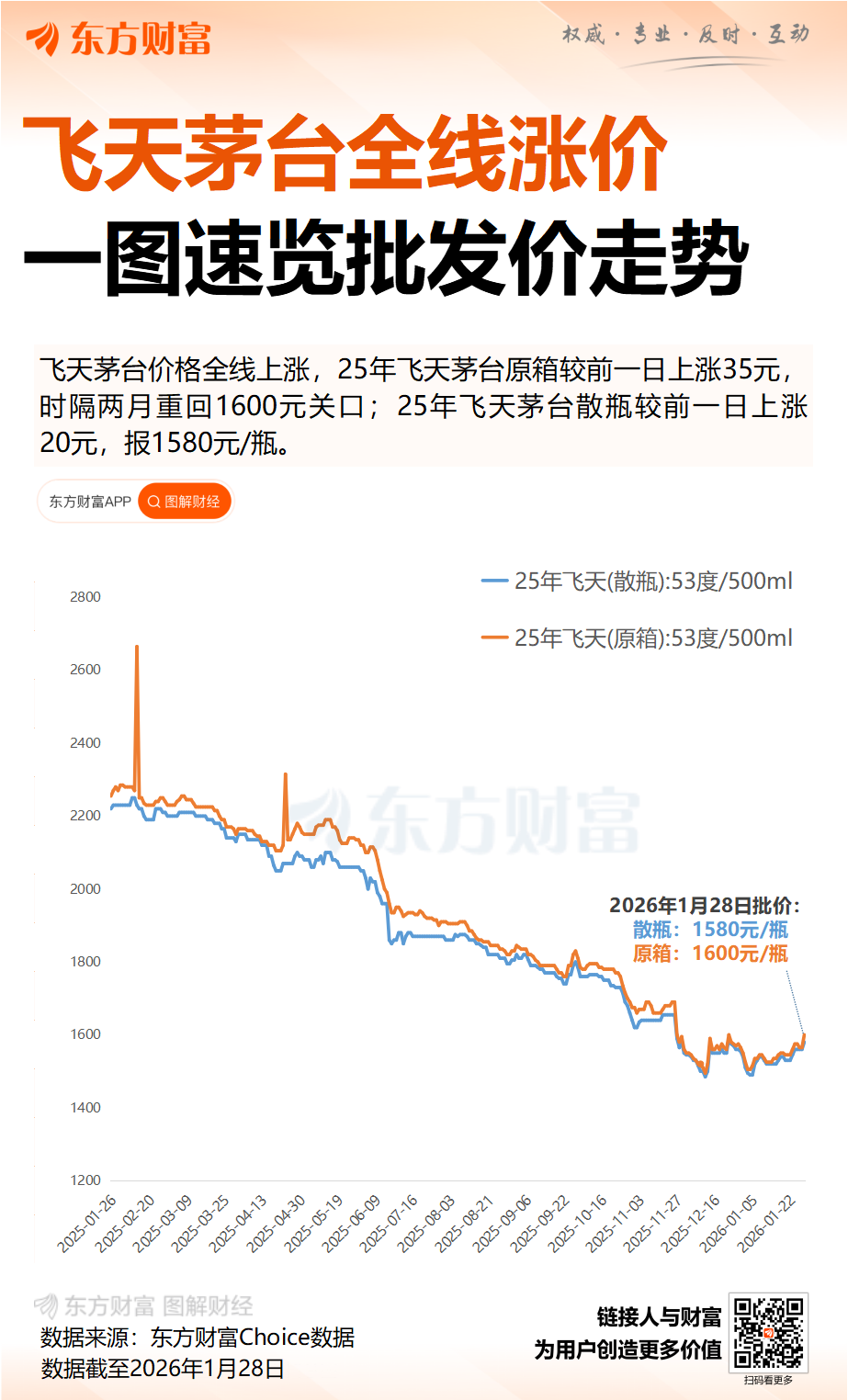 阶段性企稳?飞天茅台价格普涨 经销商称“过节需求出货量大”(3) 阶段性企稳?飞天茅台价格普涨 经销商称“过节需求出货量大”(3)