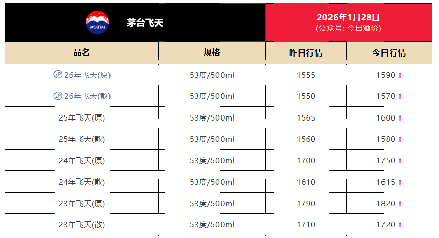 阶段性企稳?飞天茅台价格普涨 经销商称“过节需求出货量大”(2) 阶段性企稳?飞天茅台价格普涨 经销商称“过节需求出货量大”(2)