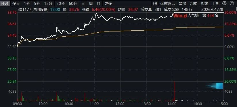 尾盘异动！迪阿股份20%涨停！资源股大爆发 18股被抢筹(4)