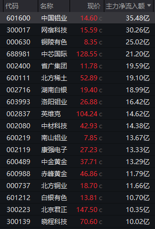 尾盘异动！迪阿股份20%涨停！资源股大爆发 18股被抢筹(3)