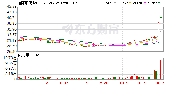 尾盘异动！迪阿股份20%涨停！资源股大爆发 18股被抢筹(1)