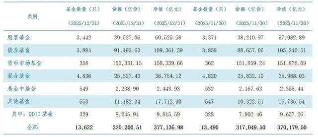 连续9个月新高!公募基金去年末规模逼近38万亿元,货基缩水、股债基受捧(1) 连续9个月新高!公募基金去年末规模逼近38万亿元,货基缩水、股债基受捧(1)