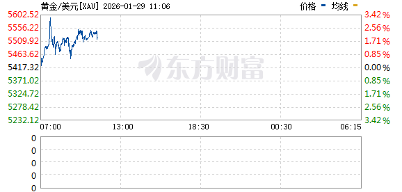 现货黄金价格一路上扬 首次突破5300美元/盎司(1) 现货黄金价格一路上扬 首次突破5300美元/盎司(1)