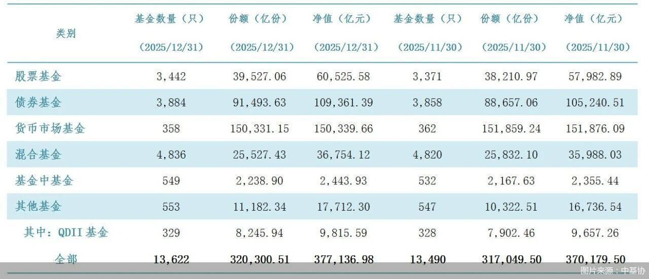 公募基金规模再创新高!2025年12月末规模达37.71万亿元(1) 公募基金规模再创新高!2025年12月末规模达37.71万亿元(1)