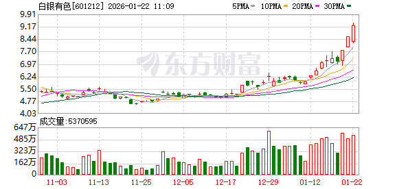 溢价超4000倍!白银有色未竞得前红泉金矿详查探矿权 董事长提前离任(1) 溢价超4000倍!白银有色未竞得前红泉金矿详查探矿权 董事长提前离任(1)