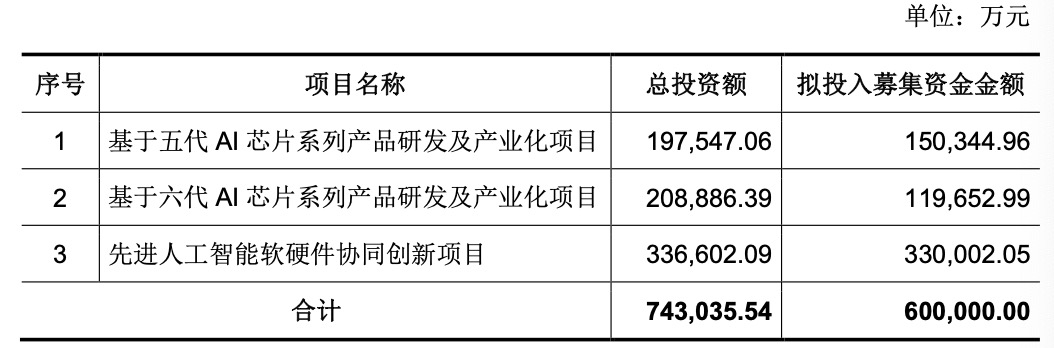 腾讯重金押宝 燧原科技冲刺科创板IPO 财务细节曝光(2) 腾讯重金押宝 燧原科技冲刺科创板IPO 财务细节曝光(2)