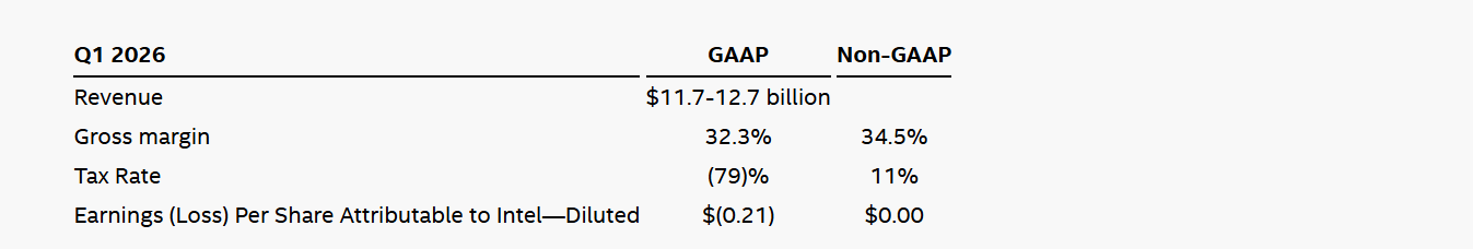 盘后暴跌13%!英特尔Q4业绩超预期但指引逊色 都是良率短板惹的祸?(4) 盘后暴跌13%!英特尔Q4业绩超预期但指引逊色 都是良率短板惹的祸?(4)