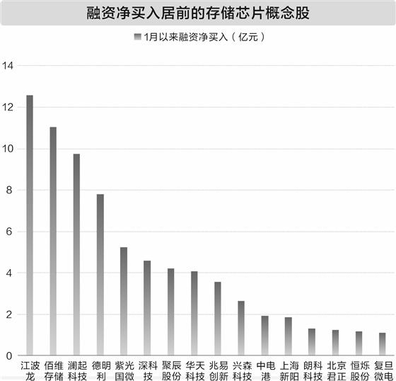 存储芯片迎来“超级周期” 融资客大手笔买入16只股(1) 存储芯片迎来“超级周期” 融资客大手笔买入16只股(1)