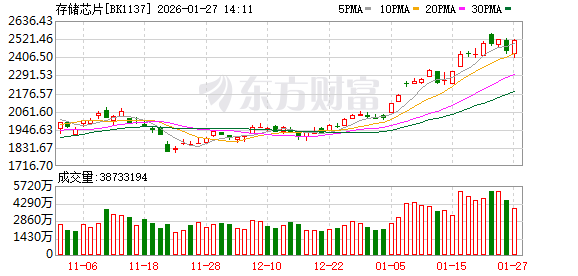 存储芯片走强!龙头20CM涨停 涨价周期持续到2027年?(1) 存储芯片走强!龙头20CM涨停 涨价周期持续到2027年?(1)