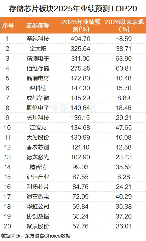 存储芯片走强!龙头20CM涨停 涨价周期持续到2027年?(2) 存储芯片走强!龙头20CM涨停 涨价周期持续到2027年?(2)