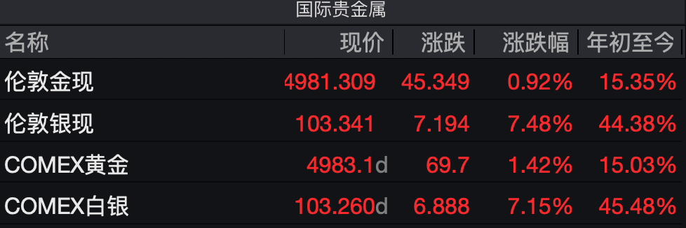 站上100美元!白银现货、期货价格再创历史新高 年内已涨逾四成(2) 站上100美元!白银现货、期货价格再创历史新高 年内已涨逾四成(2)