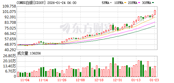 站上100美元!白银现货、期货价格再创历史新高 年内已涨逾四成(1) 站上100美元!白银现货、期货价格再创历史新高 年内已涨逾四成(1)