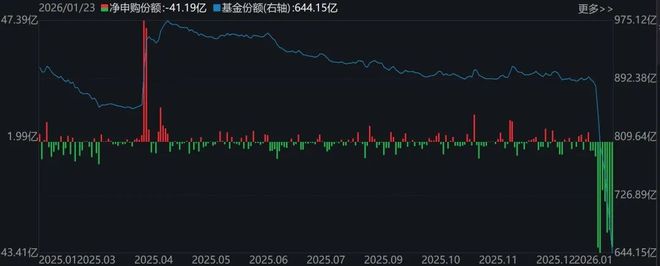 基民懵了!跑了3000多亿,多只宽基指数ETF份额创近一年新低,资金反手涌入这些行业主题板块(4) 基民懵了!跑了3000多亿,多只宽基指数ETF份额创近一年新低,资金反手涌入这些行业主题板块(4)