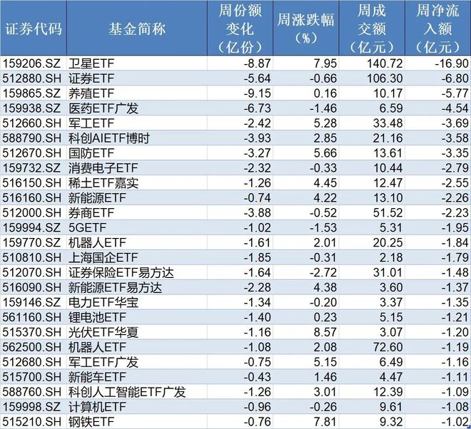 基民懵了!跑了3000多亿,多只宽基指数ETF份额创近一年新低,资金反手涌入这些行业主题板块(6) 基民懵了!跑了3000多亿,多只宽基指数ETF份额创近一年新低,资金反手涌入这些行业主题板块(6)
