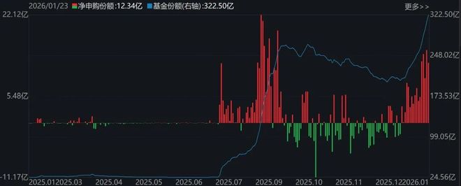 基民懵了!跑了3000多亿,多只宽基指数ETF份额创近一年新低,资金反手涌入这些行业主题板块(8) 基民懵了!跑了3000多亿,多只宽基指数ETF份额创近一年新低,资金反手涌入这些行业主题板块(8)