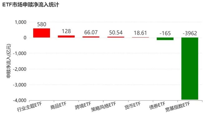 基民懵了!跑了3000多亿,多只宽基指数ETF份额创近一年新低,资金反手涌入这些行业主题板块(1) 基民懵了!跑了3000多亿,多只宽基指数ETF份额创近一年新低,资金反手涌入这些行业主题板块(1)