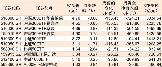 基民懵了!跑了3000多亿,多只宽基指数ETF份额创近一年新低,资金反手涌入这些行业主题板块(3) 基民懵了!跑了3000多亿,多只宽基指数ETF份额创近一年新低,资金反手涌入这些行业主题板块(3)