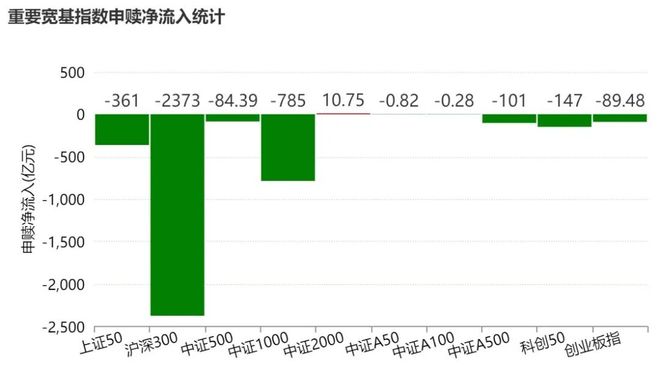 基民懵了!跑了3000多亿,多只宽基指数ETF份额创近一年新低,资金反手涌入这些行业主题板块(2) 基民懵了!跑了3000多亿,多只宽基指数ETF份额创近一年新低,资金反手涌入这些行业主题板块(2)