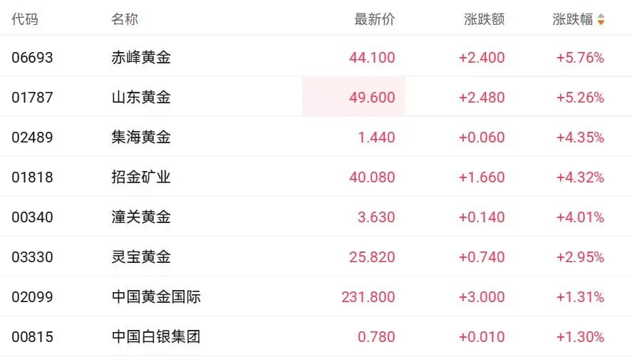 金价狂飙 站上5240美元历史高点！黄金、白银基金宣布：暂停申购(3)