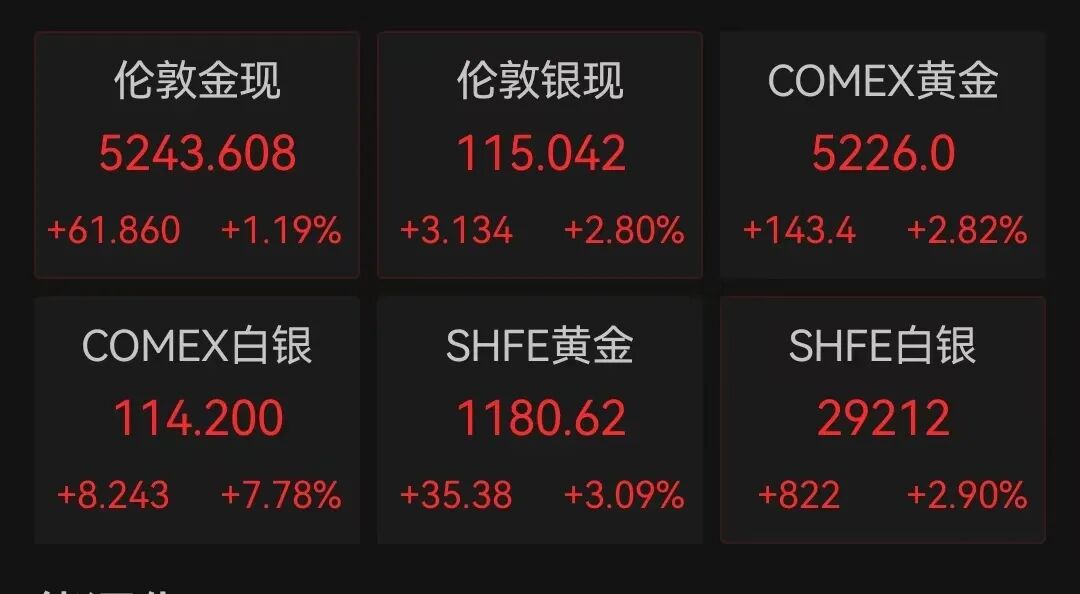 金价狂飙 站上5240美元历史高点！黄金、白银基金宣布：暂停申购(1)