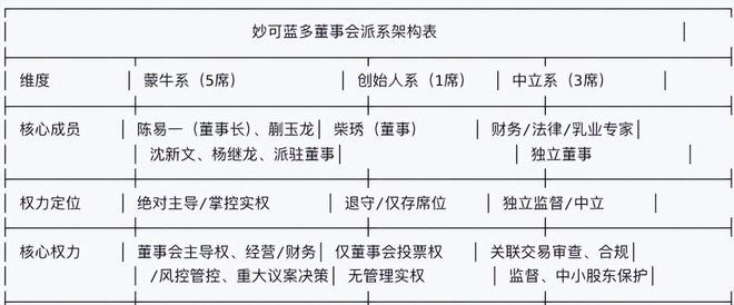 创始人被“踢出局”,蒙牛全面接管妙可蓝多(7) 创始人被“踢出局”,蒙牛全面接管妙可蓝多(7)