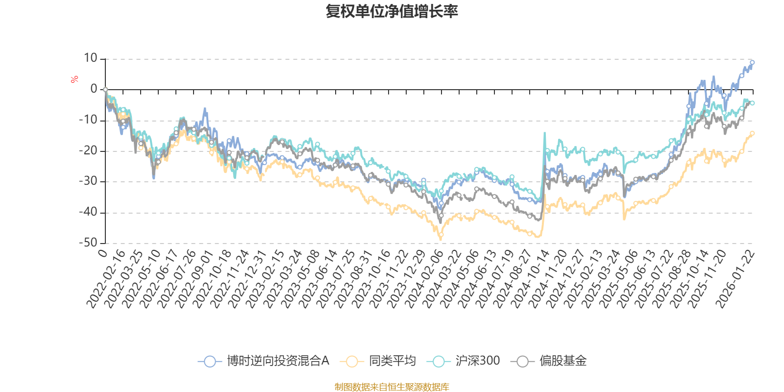博时逆向投资混合A：2025年第四季度利润101.09万元 净值增长率1.75%(2)