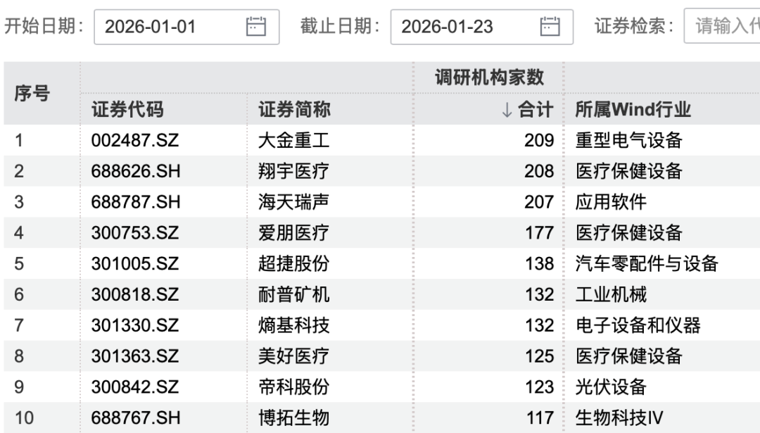 超200家机构“盯上”1家公司！出海概念成为关注焦点(2)
