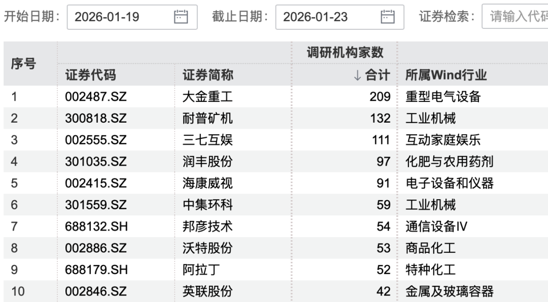 超200家机构“盯上”1家公司！出海概念成为关注焦点(3)