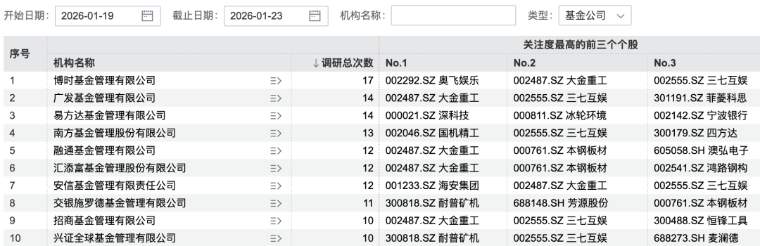 超200家机构“盯上”1家公司！出海概念成为关注焦点(5)