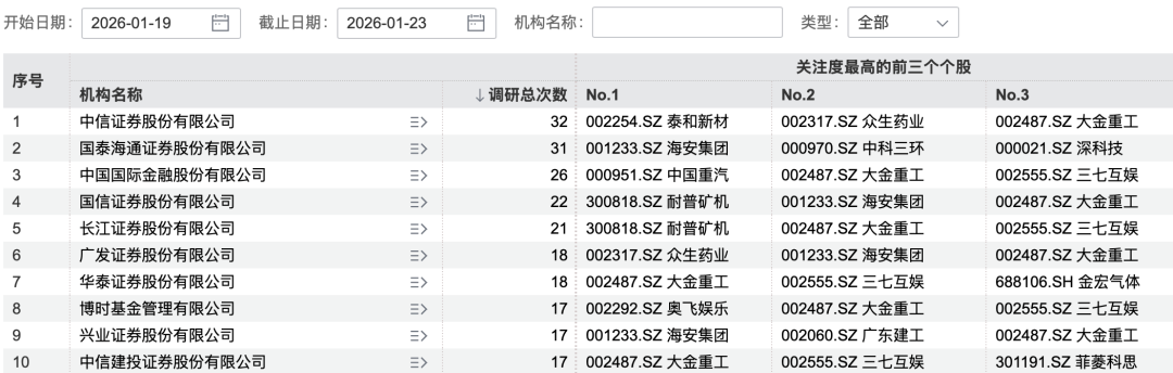 超200家机构“盯上”1家公司！出海概念成为关注焦点(4)